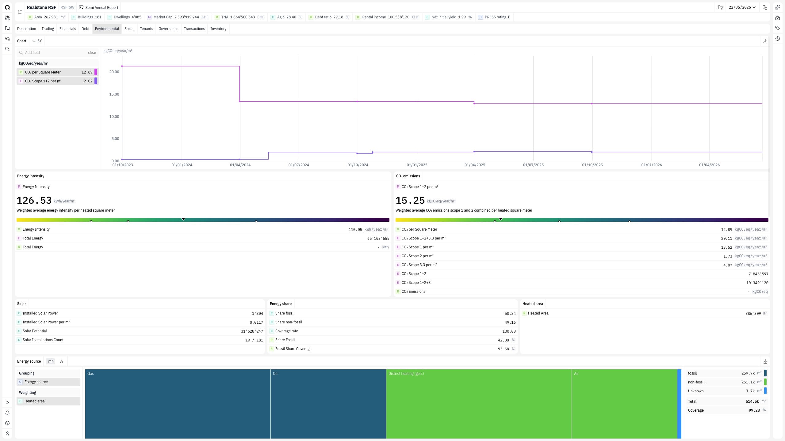 A Quanthome Platform ESG view showing energy and CO₂ metrics for a building.